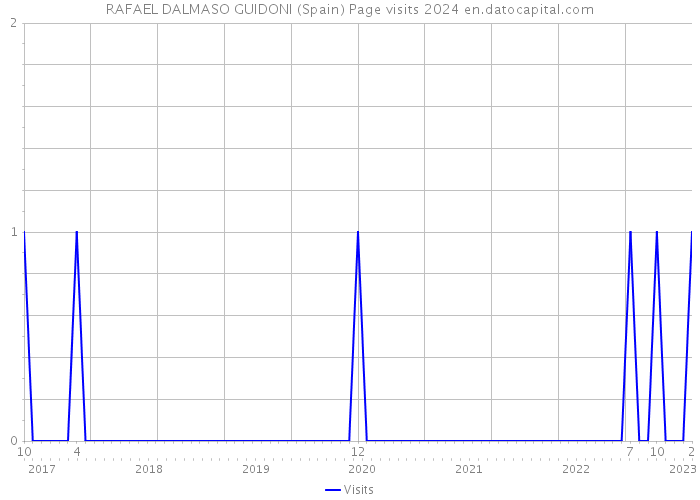 RAFAEL DALMASO GUIDONI (Spain) Page visits 2024 