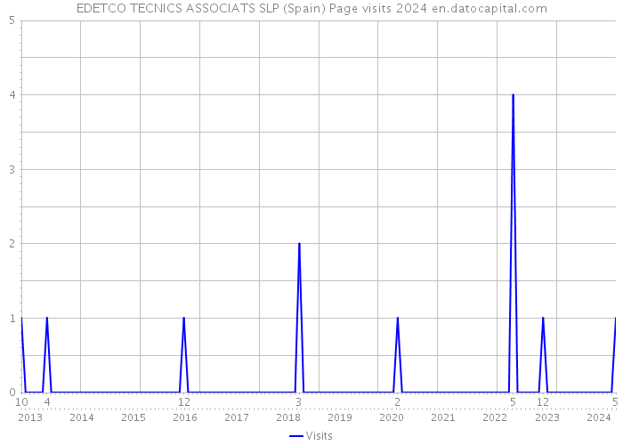 EDETCO TECNICS ASSOCIATS SLP (Spain) Page visits 2024 