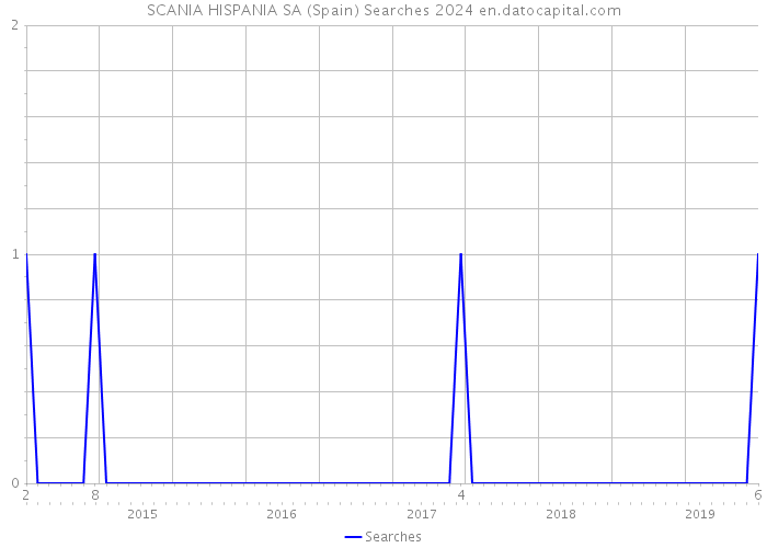 SCANIA HISPANIA SA (Spain) Searches 2024 