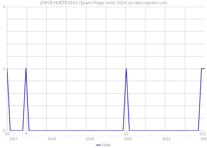 JORGE HUETE DIAZ (Spain) Page visits 2024 