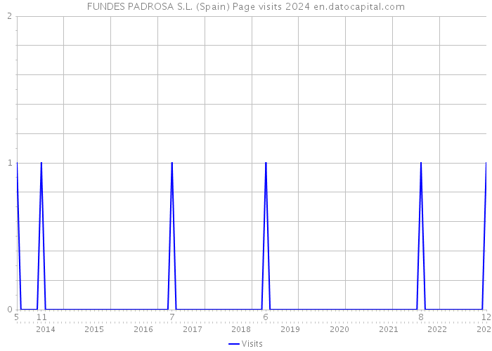 FUNDES PADROSA S.L. (Spain) Page visits 2024 