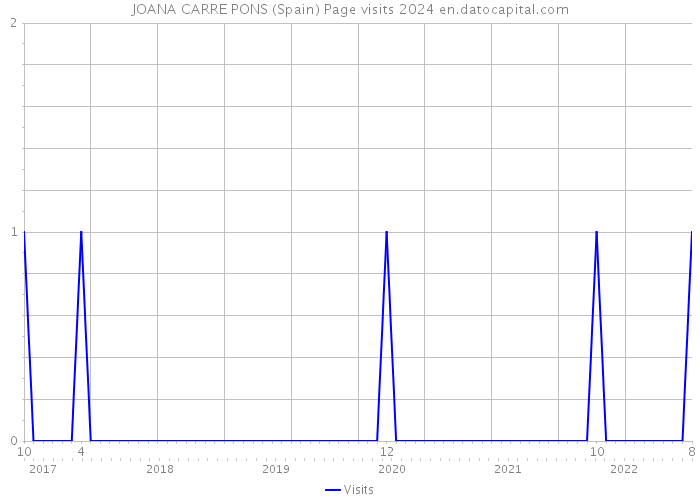 JOANA CARRE PONS (Spain) Page visits 2024 