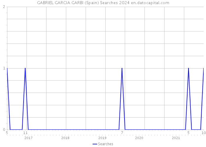 GABRIEL GARCIA GARBI (Spain) Searches 2024 