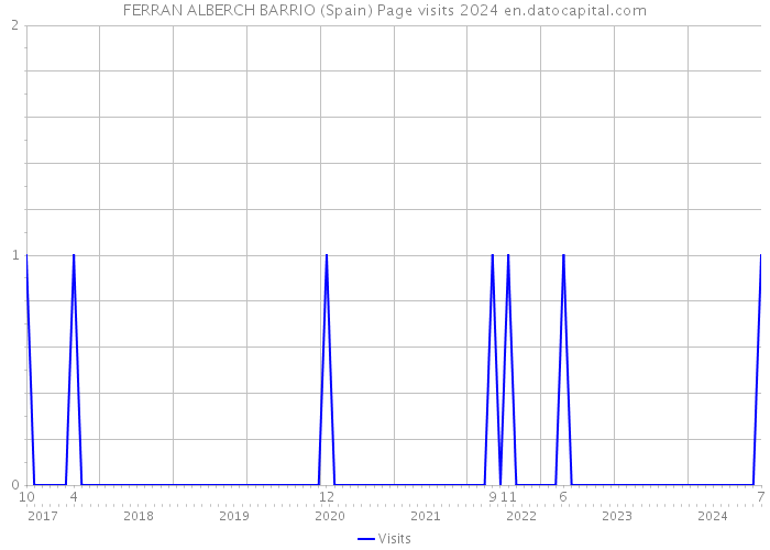 FERRAN ALBERCH BARRIO (Spain) Page visits 2024 