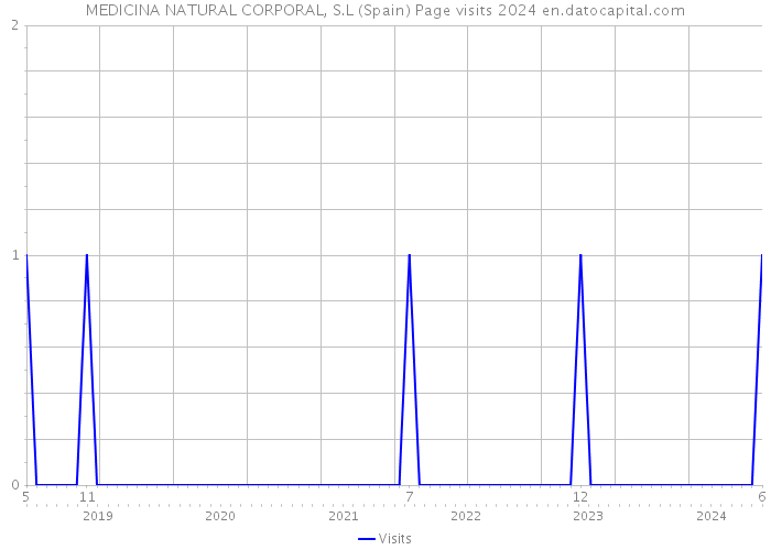 MEDICINA NATURAL CORPORAL, S.L (Spain) Page visits 2024 
