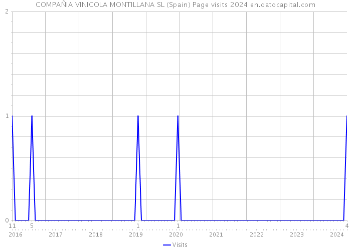 COMPAÑIA VINICOLA MONTILLANA SL (Spain) Page visits 2024 