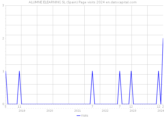 ALUMNE ELEARNING SL (Spain) Page visits 2024 