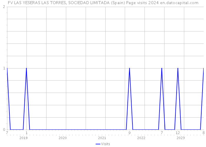 FV LAS YESERAS LAS TORRES, SOCIEDAD LIMITADA (Spain) Page visits 2024 