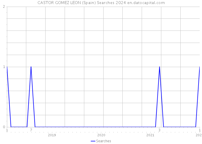 CASTOR GOMEZ LEON (Spain) Searches 2024 