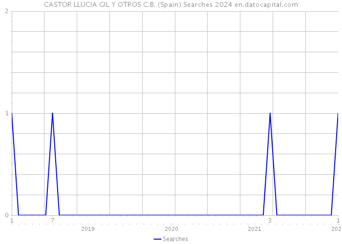 CASTOR LLUCIA GIL Y OTROS C.B. (Spain) Searches 2024 