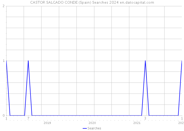 CASTOR SALGADO CONDE (Spain) Searches 2024 