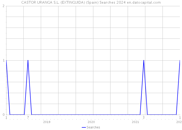 CASTOR URANGA S.L. (EXTINGUIDA) (Spain) Searches 2024 