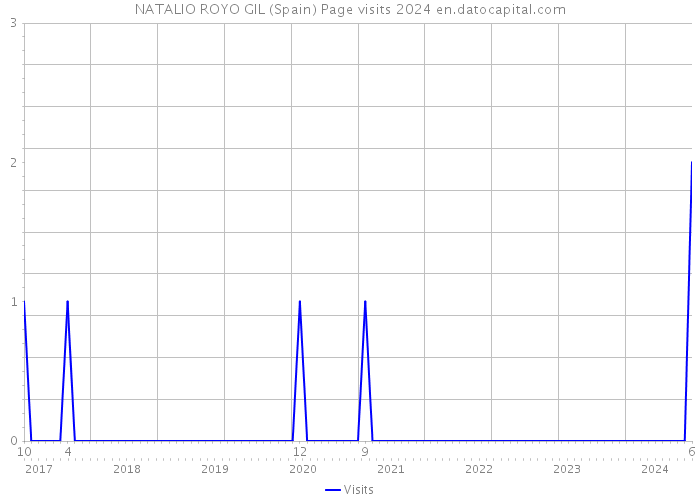 NATALIO ROYO GIL (Spain) Page visits 2024 