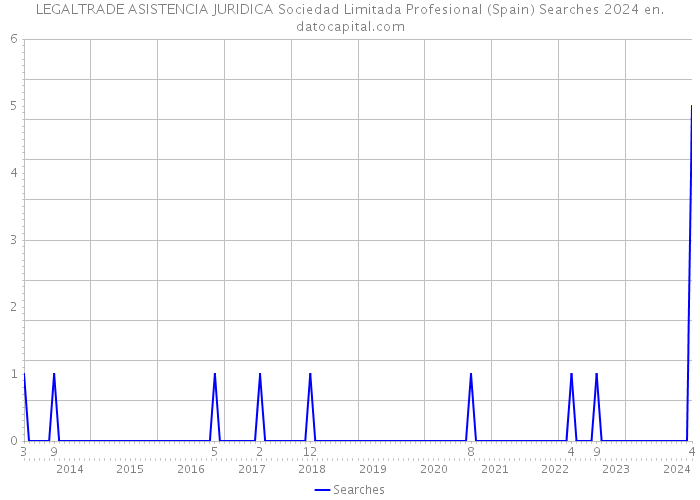 LEGALTRADE ASISTENCIA JURIDICA Sociedad Limitada Profesional (Spain) Searches 2024 