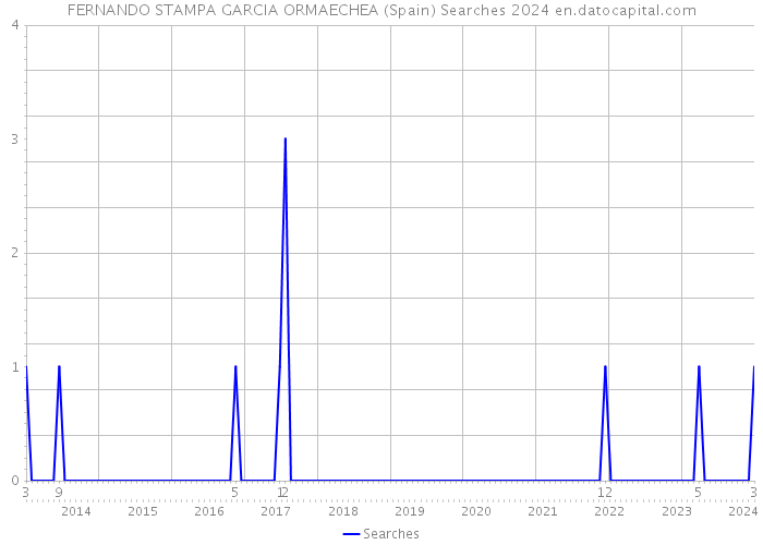 FERNANDO STAMPA GARCIA ORMAECHEA (Spain) Searches 2024 
