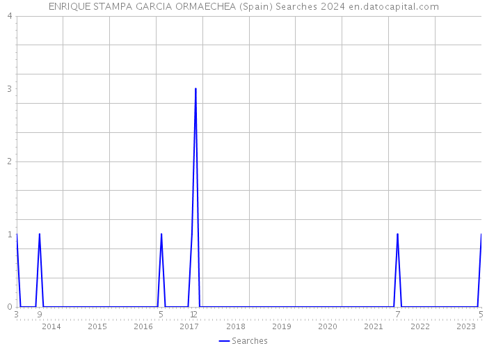 ENRIQUE STAMPA GARCIA ORMAECHEA (Spain) Searches 2024 