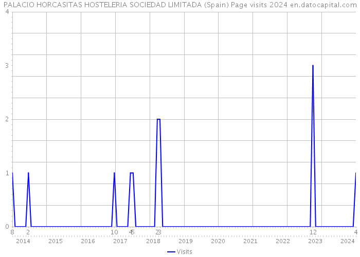PALACIO HORCASITAS HOSTELERIA SOCIEDAD LIMITADA (Spain) Page visits 2024 