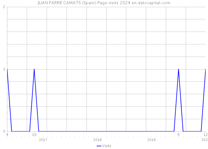 JUAN FARRE CAMATS (Spain) Page visits 2024 