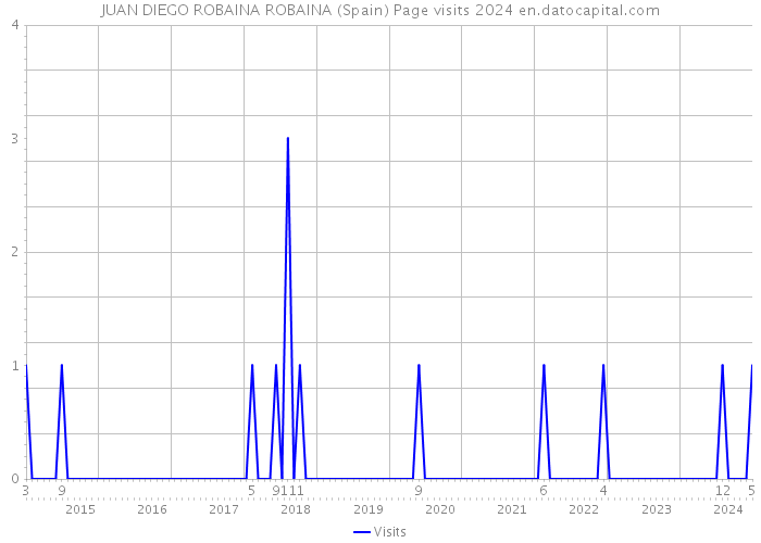 JUAN DIEGO ROBAINA ROBAINA (Spain) Page visits 2024 