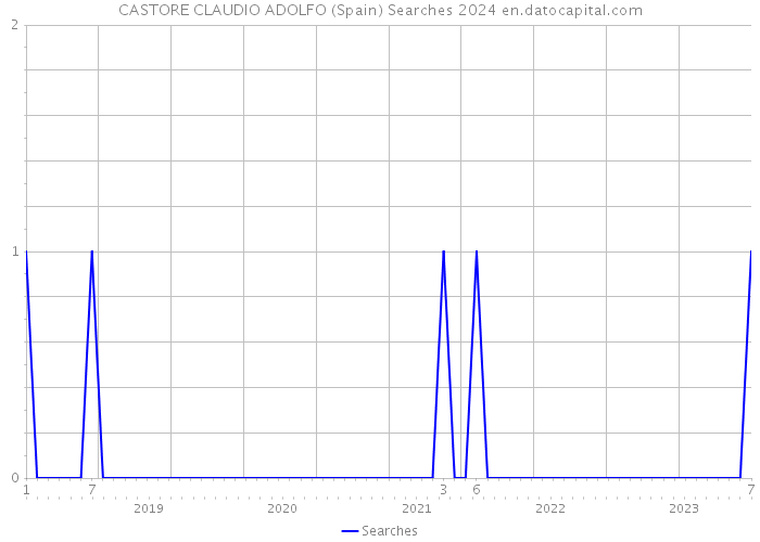 CASTORE CLAUDIO ADOLFO (Spain) Searches 2024 