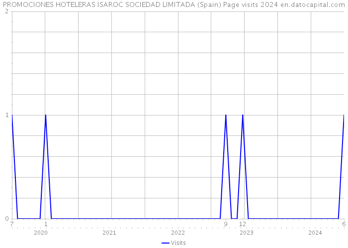 PROMOCIONES HOTELERAS ISAROC SOCIEDAD LIMITADA (Spain) Page visits 2024 