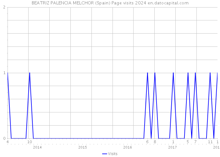 BEATRIZ PALENCIA MELCHOR (Spain) Page visits 2024 