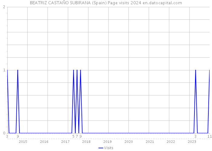 BEATRIZ CASTAÑO SUBIRANA (Spain) Page visits 2024 