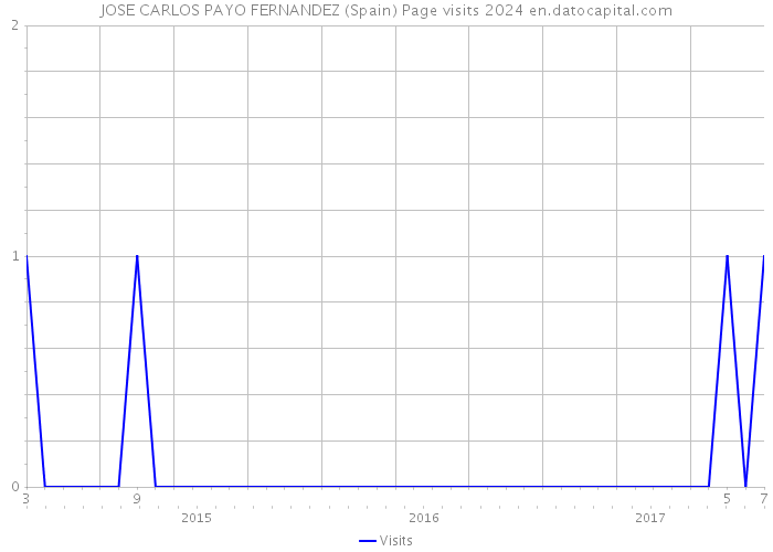 JOSE CARLOS PAYO FERNANDEZ (Spain) Page visits 2024 