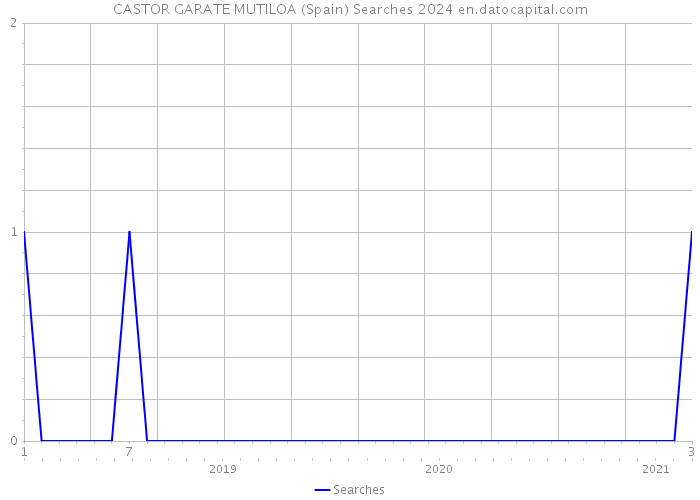 CASTOR GARATE MUTILOA (Spain) Searches 2024 