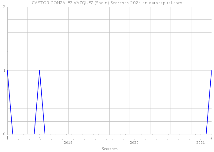 CASTOR GONZALEZ VAZQUEZ (Spain) Searches 2024 