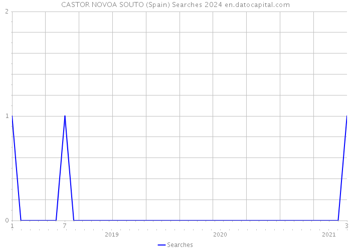 CASTOR NOVOA SOUTO (Spain) Searches 2024 