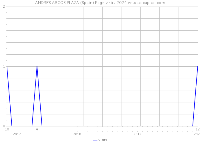 ANDRES ARCOS PLAZA (Spain) Page visits 2024 