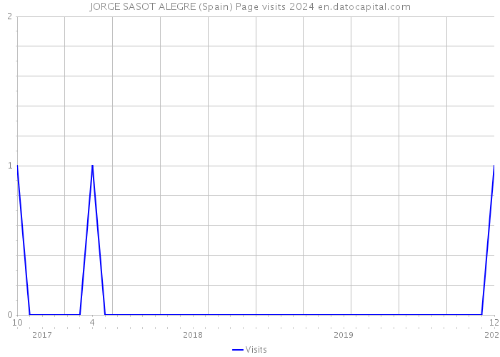 JORGE SASOT ALEGRE (Spain) Page visits 2024 
