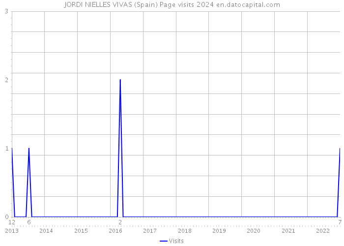 JORDI NIELLES VIVAS (Spain) Page visits 2024 