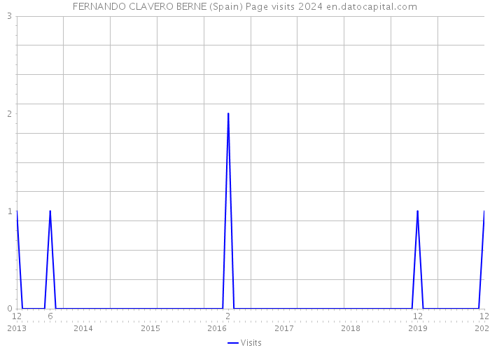 FERNANDO CLAVERO BERNE (Spain) Page visits 2024 