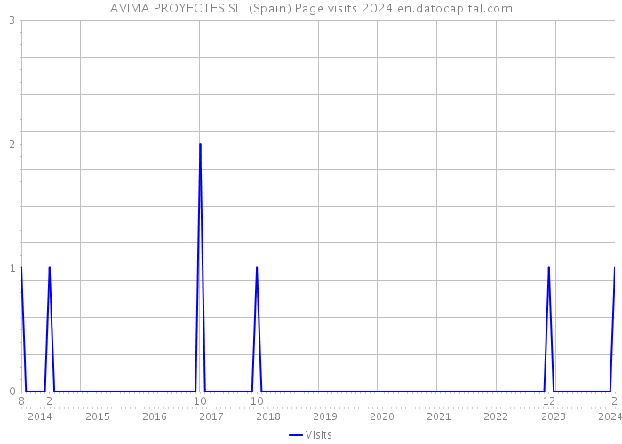AVIMA PROYECTES SL. (Spain) Page visits 2024 