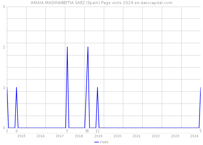 AMAIA MADINABEITIA SAEZ (Spain) Page visits 2024 