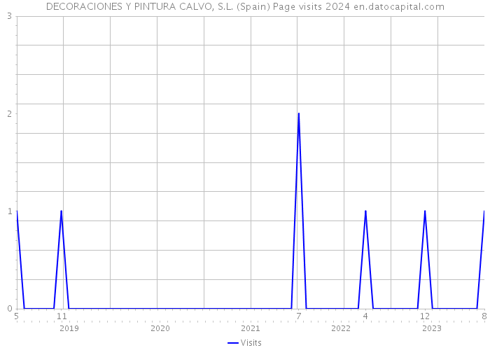 DECORACIONES Y PINTURA CALVO, S.L. (Spain) Page visits 2024 