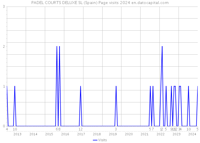 PADEL COURTS DELUXE SL (Spain) Page visits 2024 