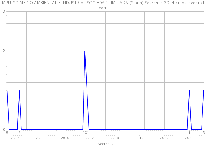 IMPULSO MEDIO AMBIENTAL E INDUSTRIAL SOCIEDAD LIMITADA (Spain) Searches 2024 