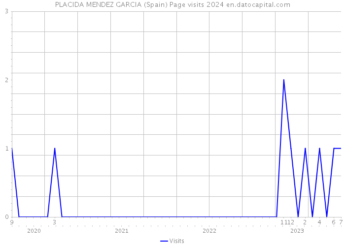 PLACIDA MENDEZ GARCIA (Spain) Page visits 2024 