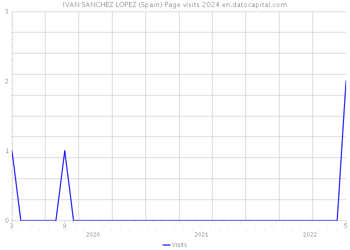 IVAN SANCHEZ LOPEZ (Spain) Page visits 2024 