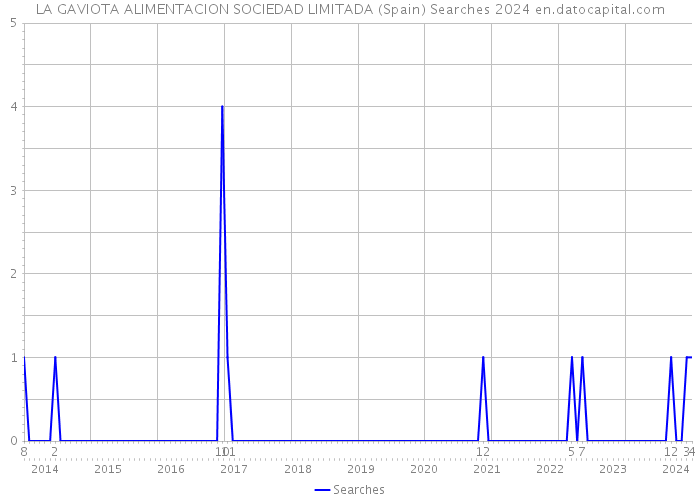 LA GAVIOTA ALIMENTACION SOCIEDAD LIMITADA (Spain) Searches 2024 
