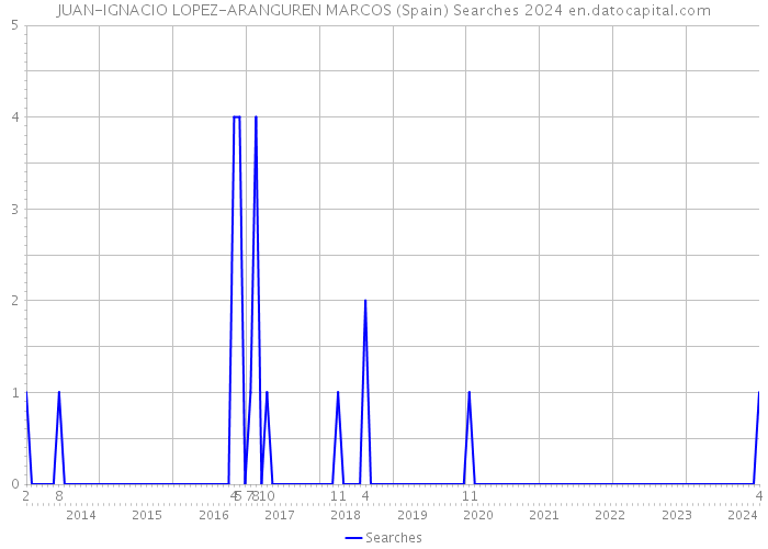 JUAN-IGNACIO LOPEZ-ARANGUREN MARCOS (Spain) Searches 2024 