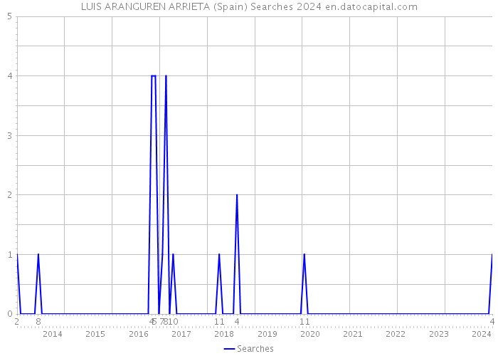 LUIS ARANGUREN ARRIETA (Spain) Searches 2024 