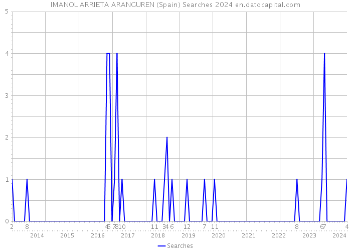 IMANOL ARRIETA ARANGUREN (Spain) Searches 2024 