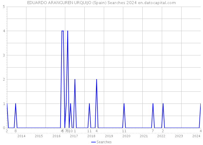 EDUARDO ARANGUREN URQUIJO (Spain) Searches 2024 