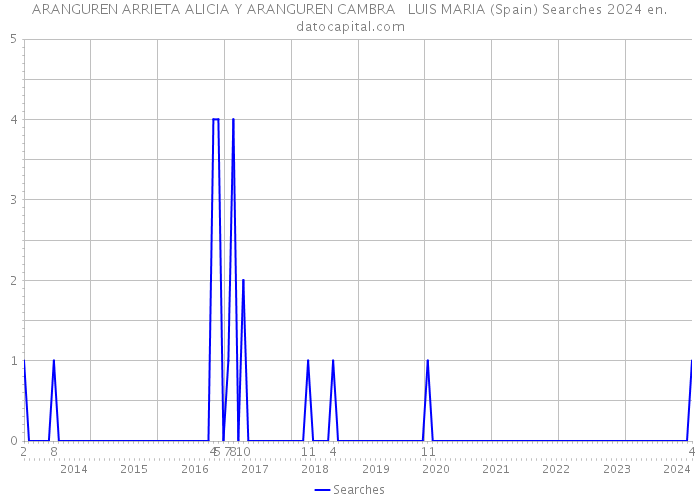 ARANGUREN ARRIETA ALICIA Y ARANGUREN CAMBRA LUIS MARIA (Spain) Searches 2024 