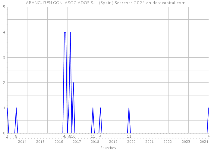 ARANGUREN GONI ASOCIADOS S.L. (Spain) Searches 2024 