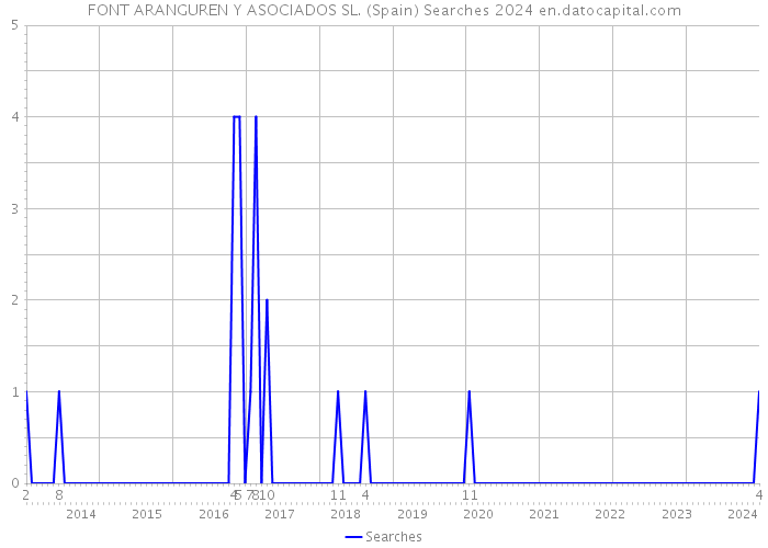 FONT ARANGUREN Y ASOCIADOS SL. (Spain) Searches 2024 